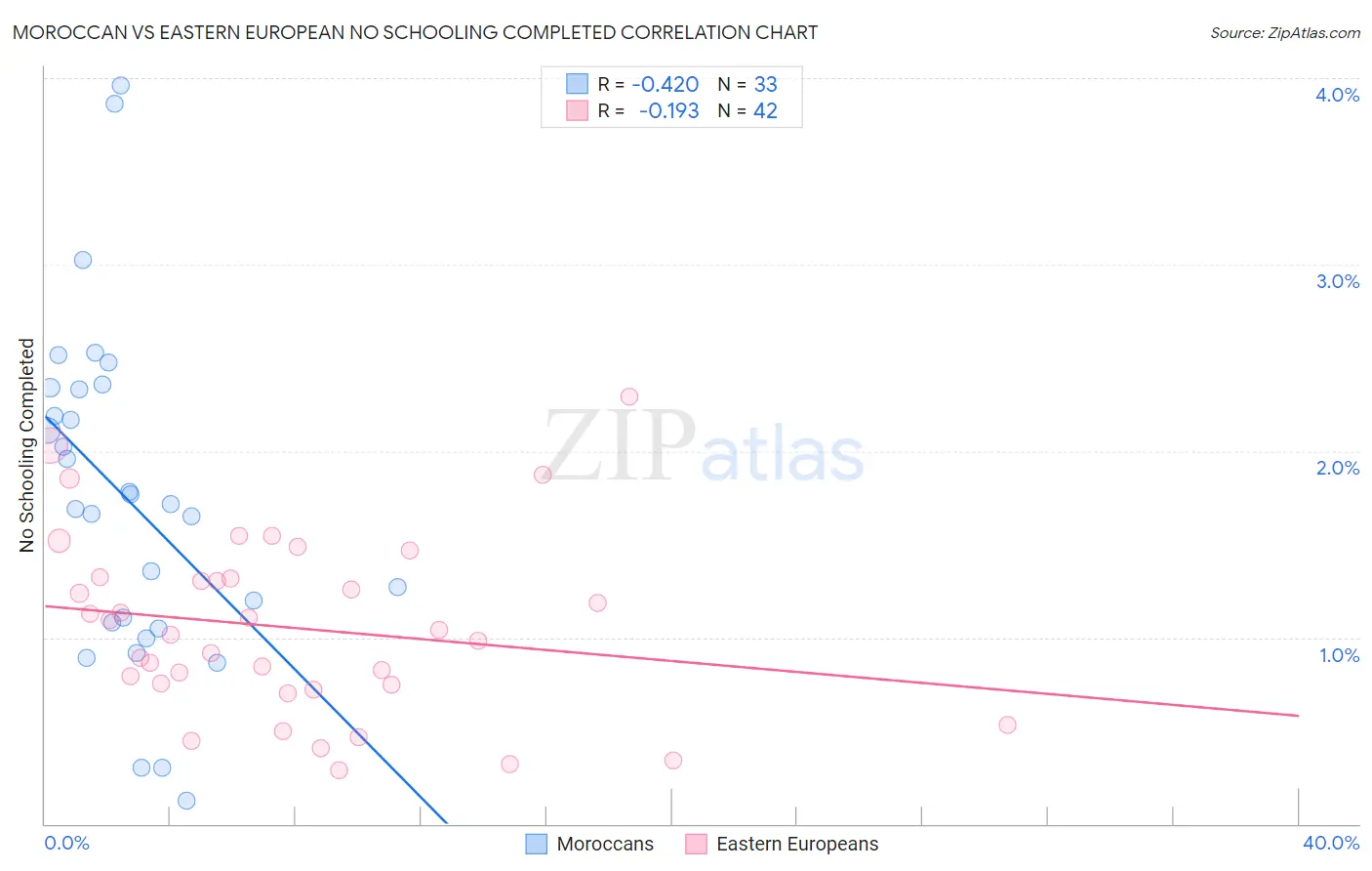 Moroccan vs Eastern European No Schooling Completed
