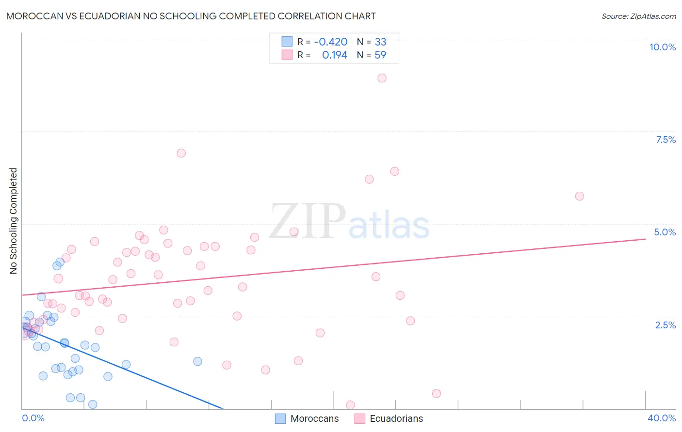 Moroccan vs Ecuadorian No Schooling Completed