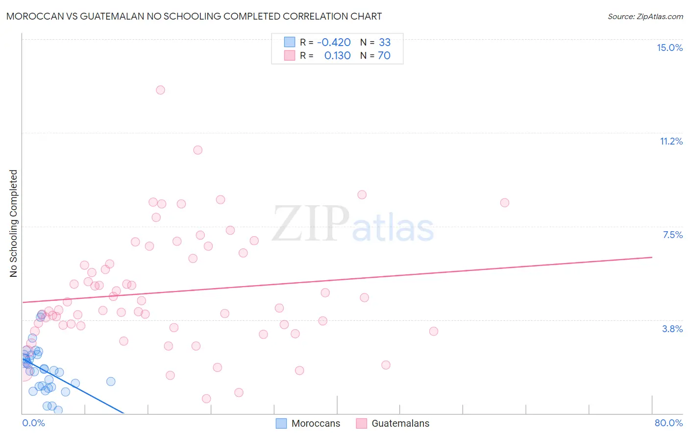 Moroccan vs Guatemalan No Schooling Completed