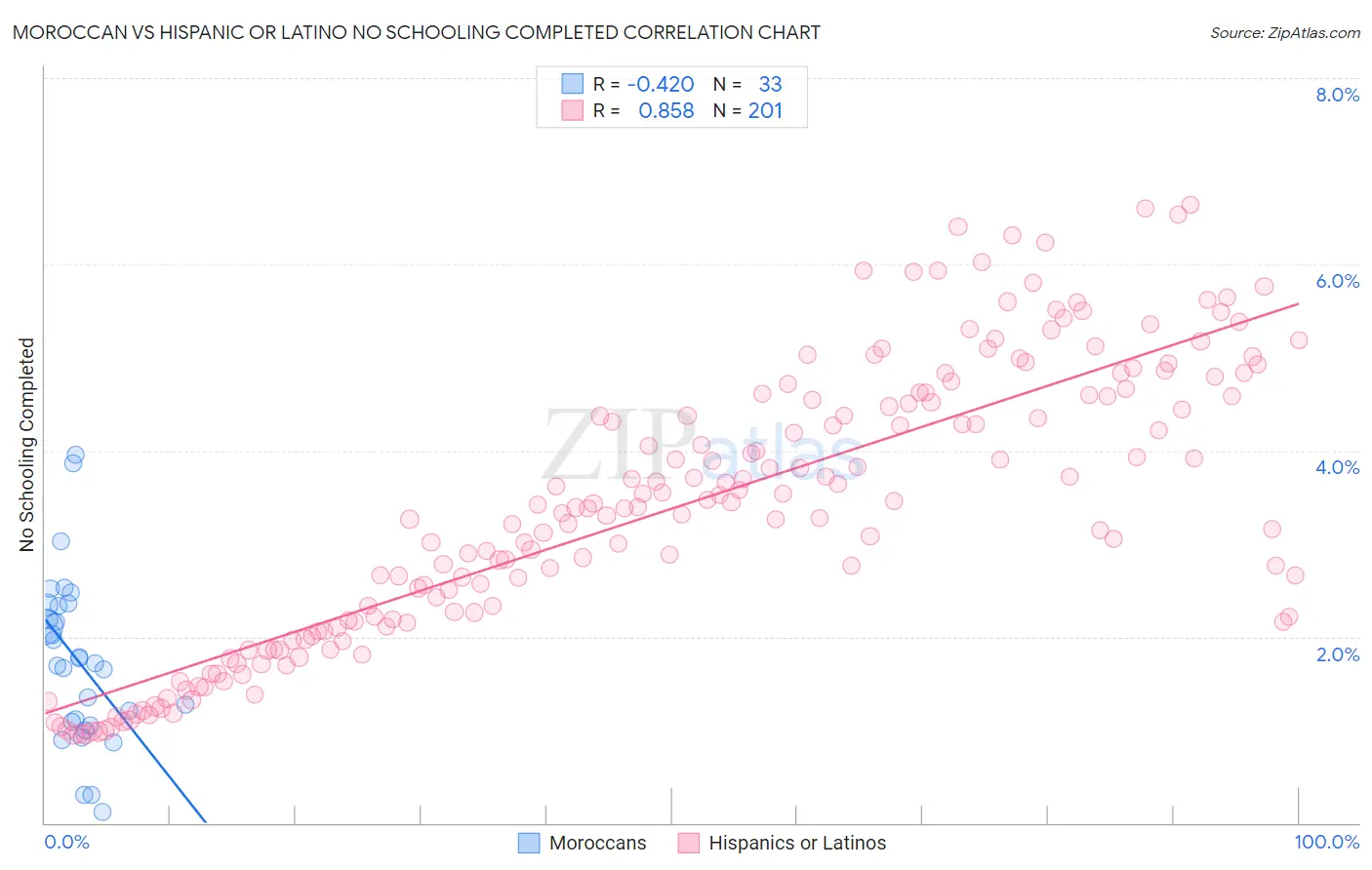Moroccan vs Hispanic or Latino No Schooling Completed