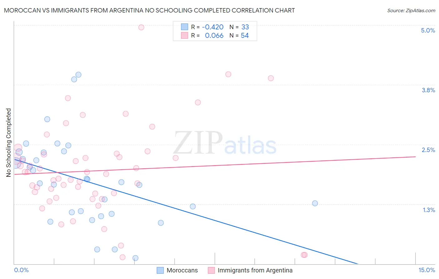 Moroccan vs Immigrants from Argentina No Schooling Completed