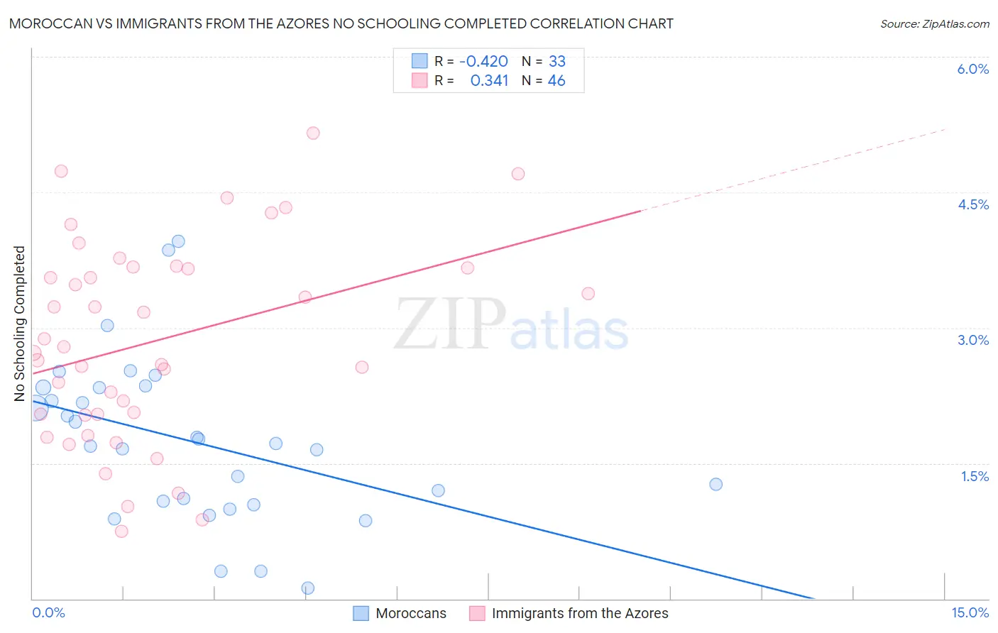 Moroccan vs Immigrants from the Azores No Schooling Completed