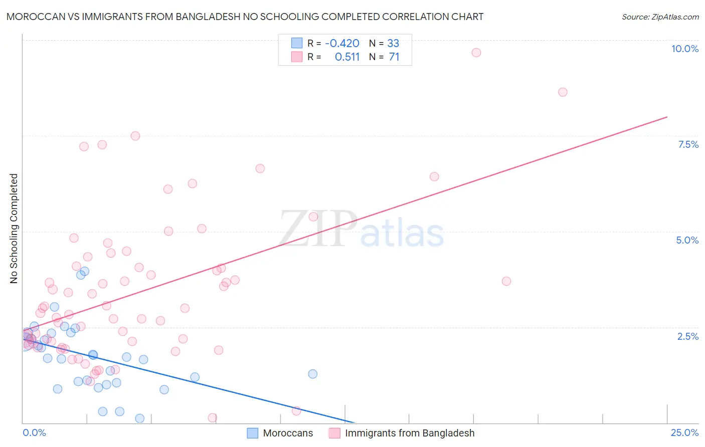 Moroccan vs Immigrants from Bangladesh No Schooling Completed