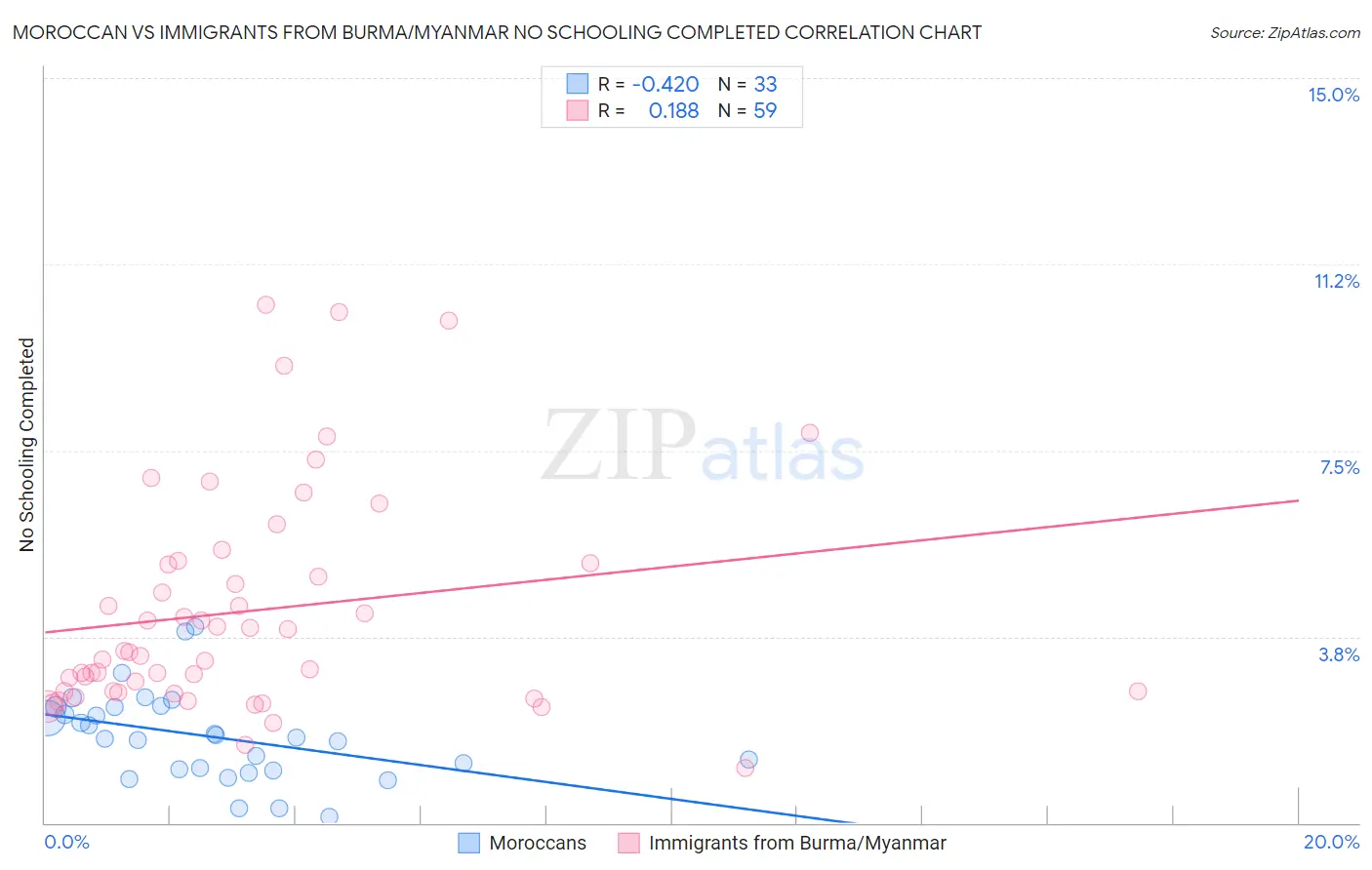 Moroccan vs Immigrants from Burma/Myanmar No Schooling Completed