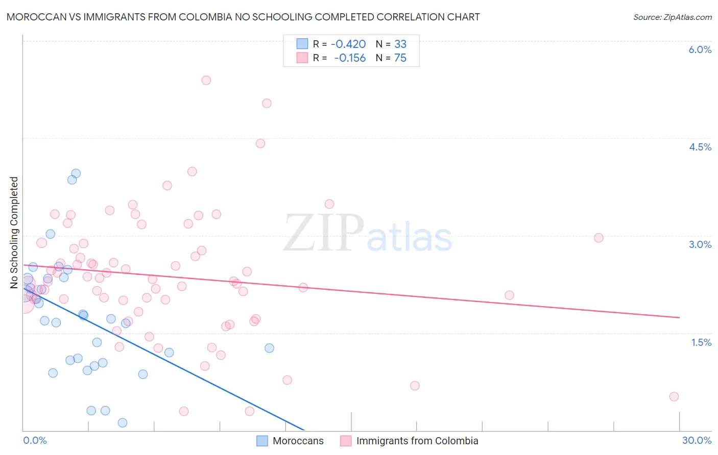 Moroccan vs Immigrants from Colombia No Schooling Completed