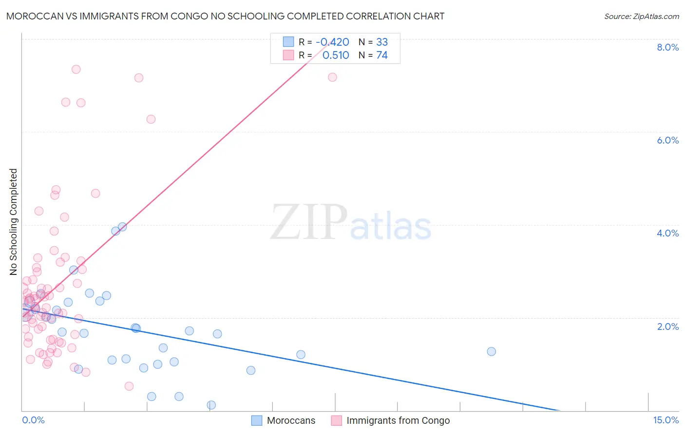 Moroccan vs Immigrants from Congo No Schooling Completed