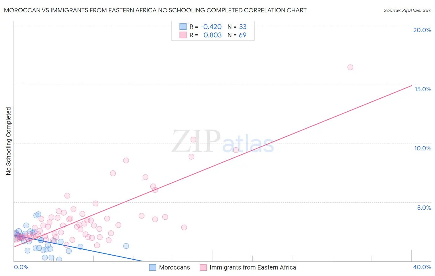 Moroccan vs Immigrants from Eastern Africa No Schooling Completed