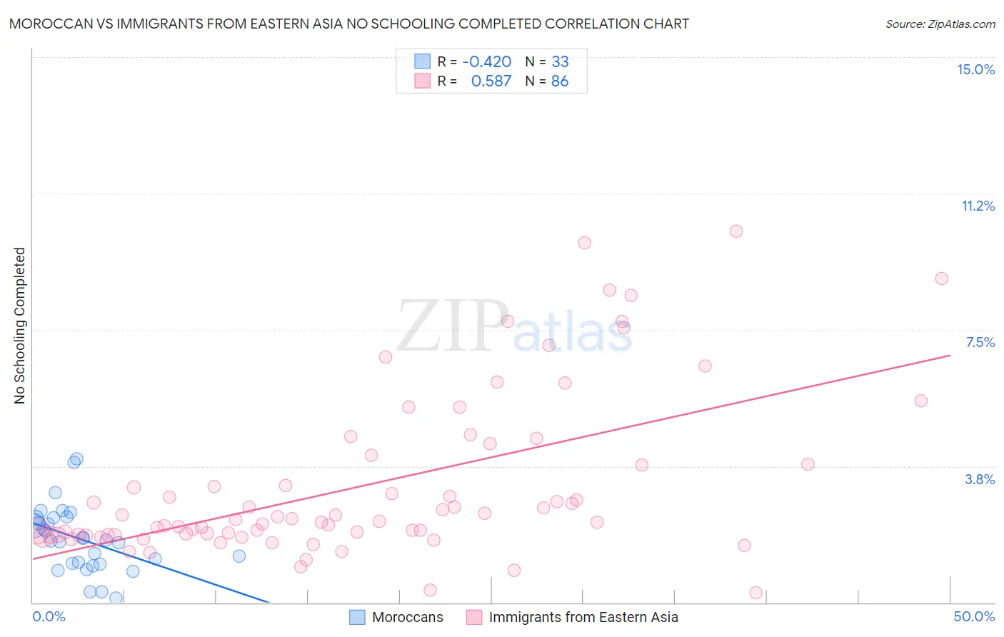 Moroccan vs Immigrants from Eastern Asia No Schooling Completed