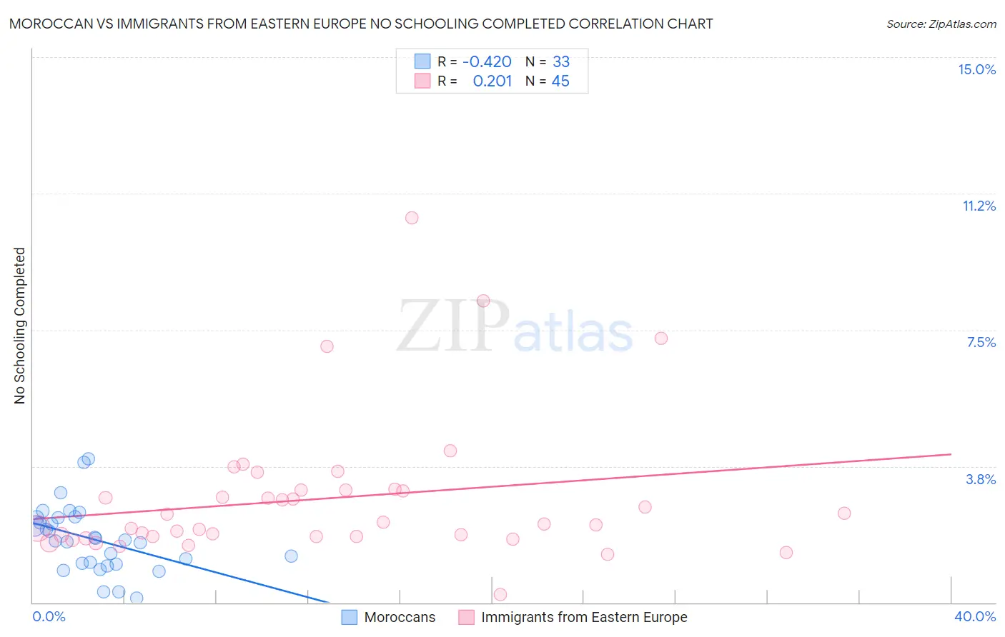 Moroccan vs Immigrants from Eastern Europe No Schooling Completed