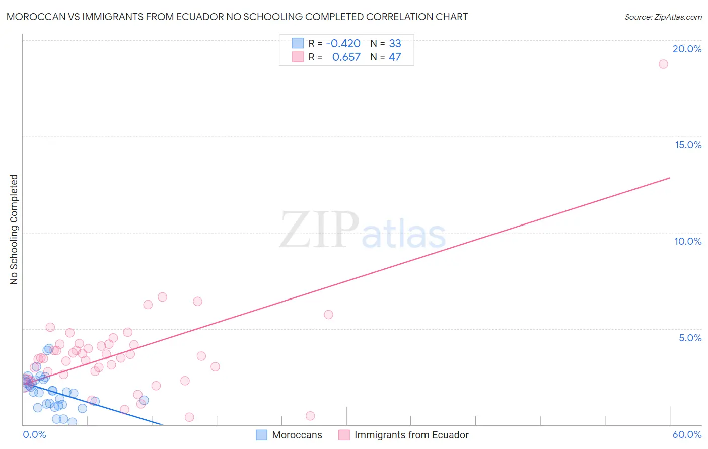 Moroccan vs Immigrants from Ecuador No Schooling Completed