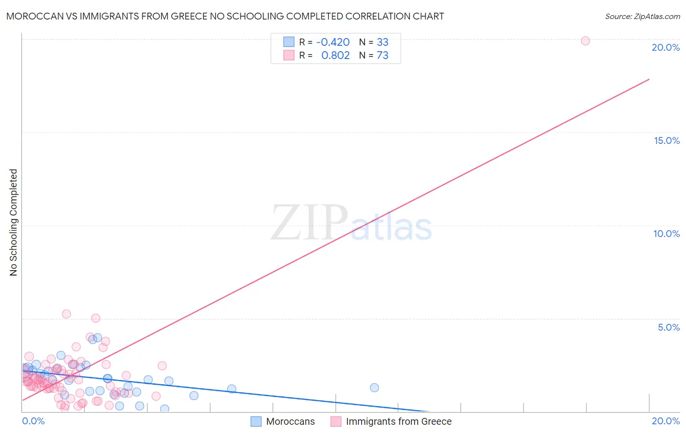 Moroccan vs Immigrants from Greece No Schooling Completed