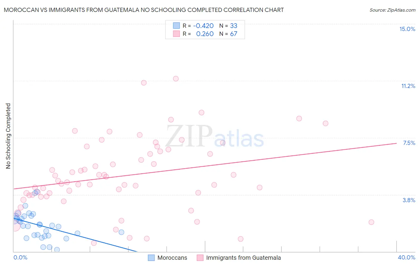 Moroccan vs Immigrants from Guatemala No Schooling Completed