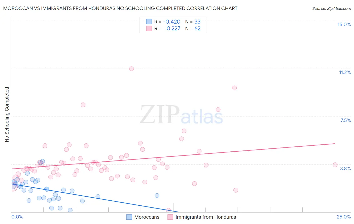Moroccan vs Immigrants from Honduras No Schooling Completed