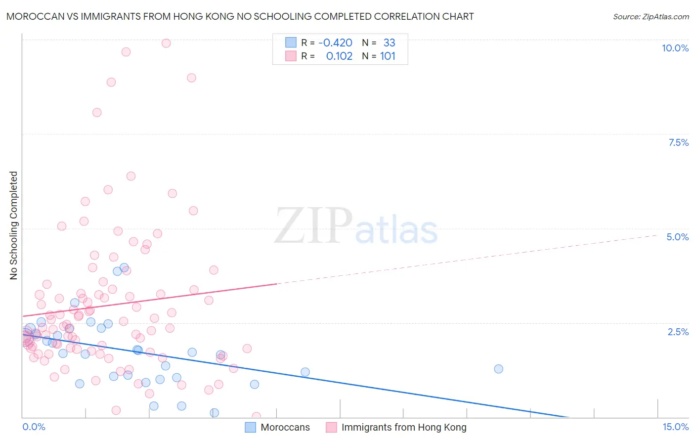 Moroccan vs Immigrants from Hong Kong No Schooling Completed
