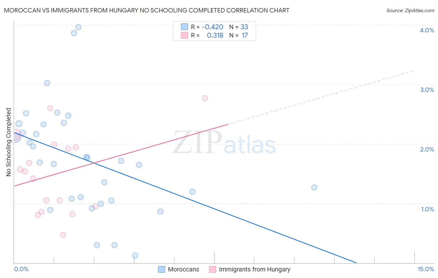 Moroccan vs Immigrants from Hungary No Schooling Completed