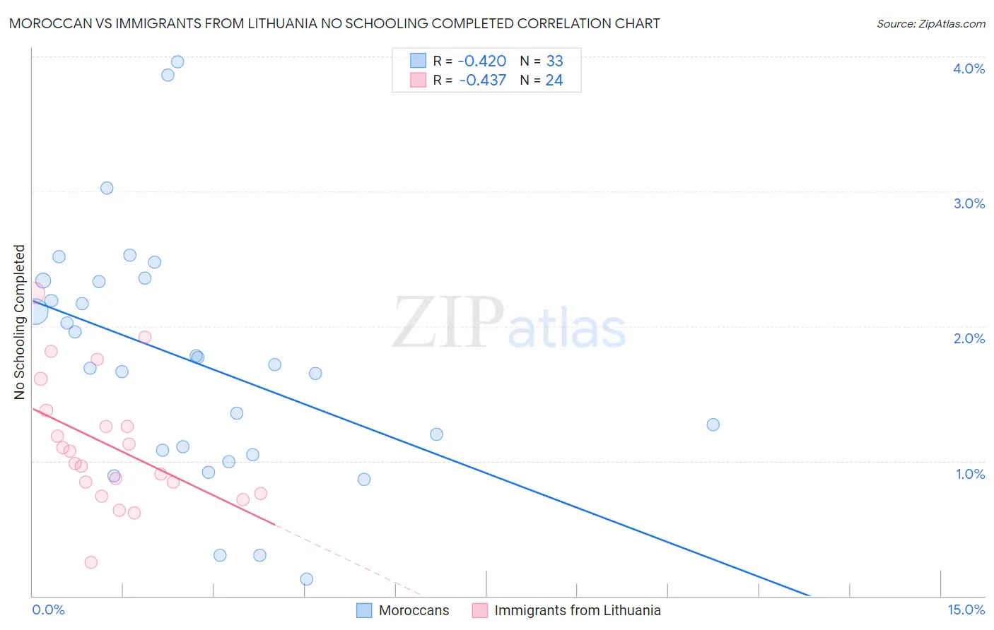 Moroccan vs Immigrants from Lithuania No Schooling Completed