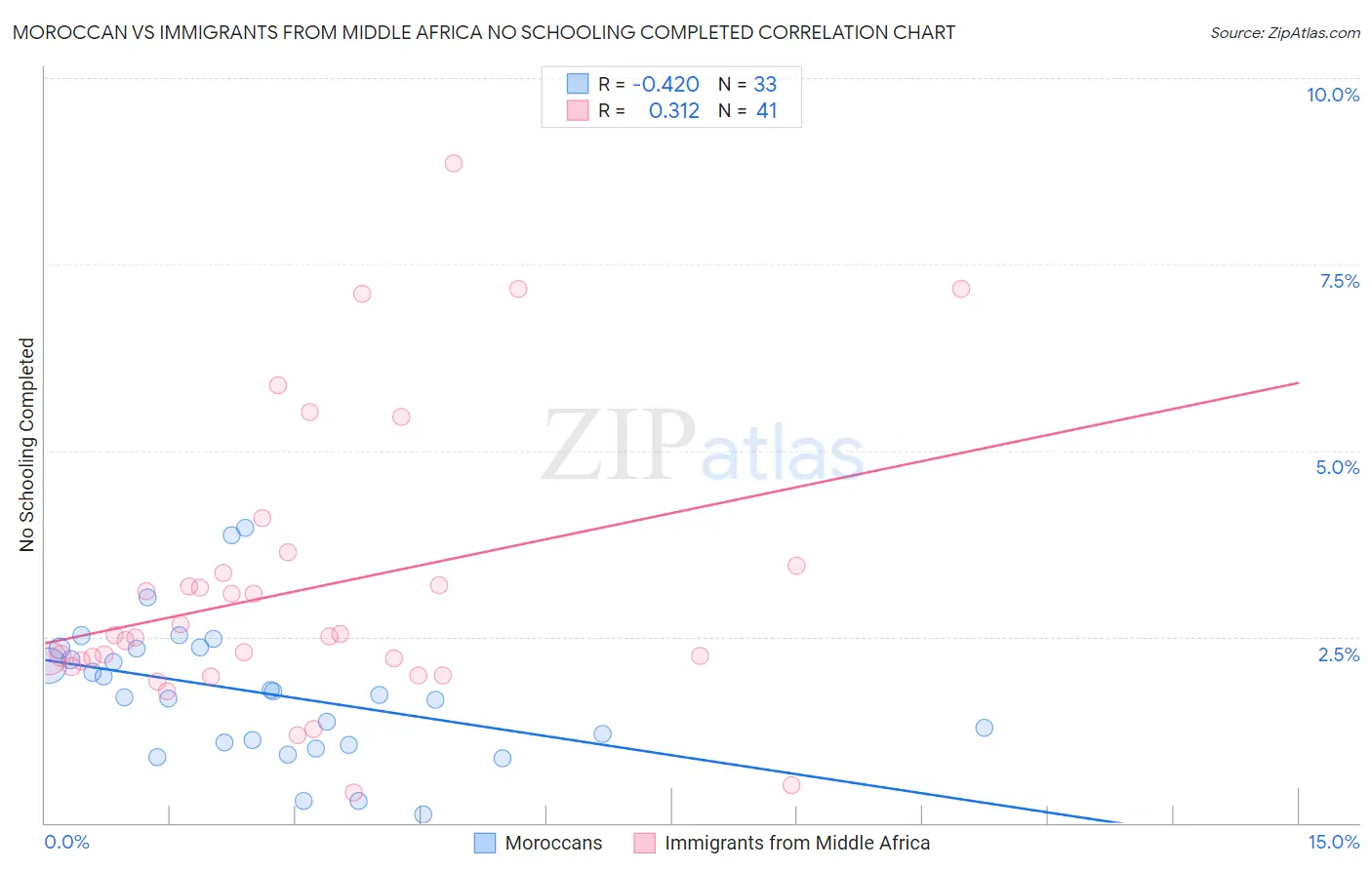 Moroccan vs Immigrants from Middle Africa No Schooling Completed