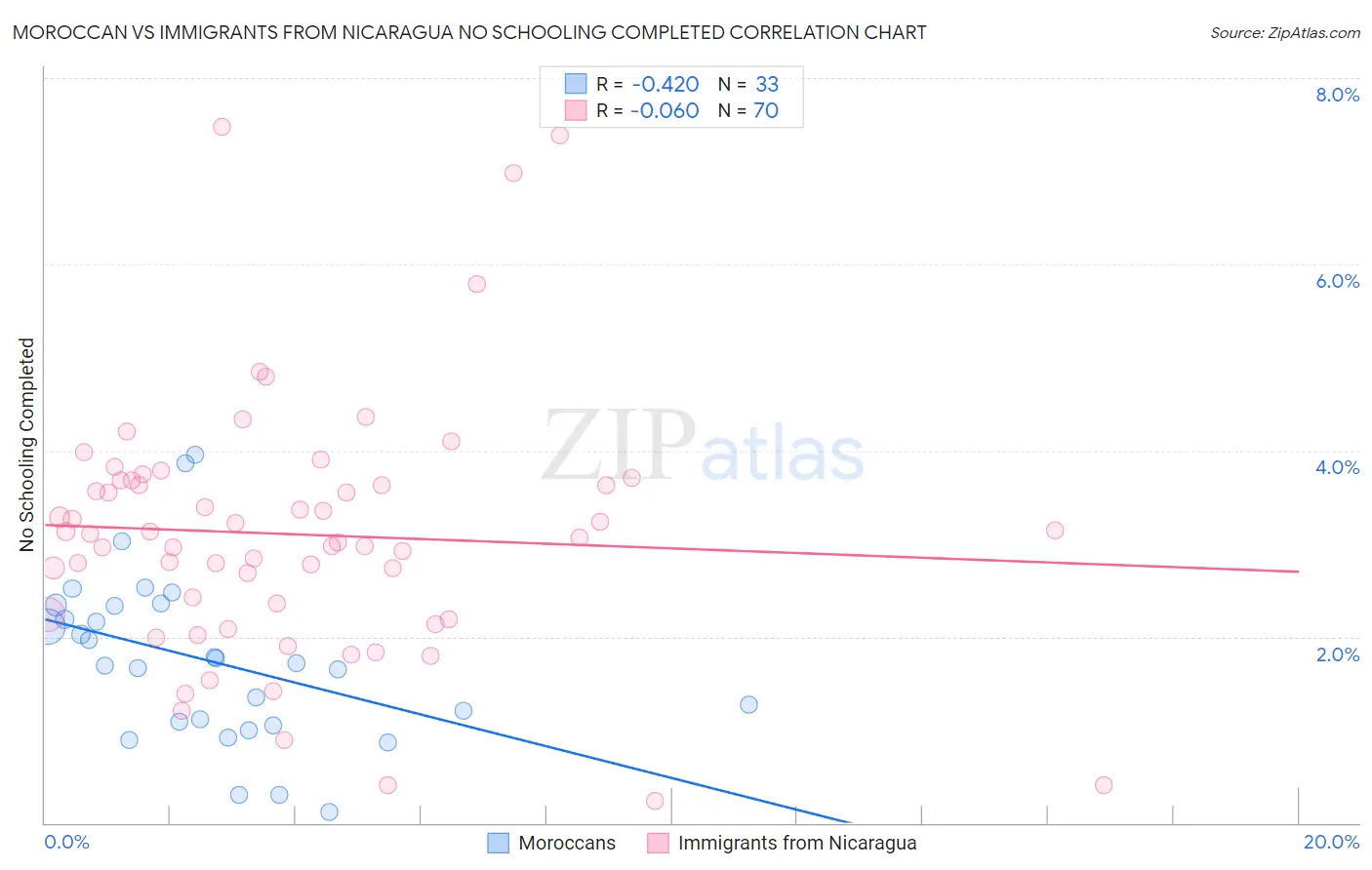 Moroccan vs Immigrants from Nicaragua No Schooling Completed