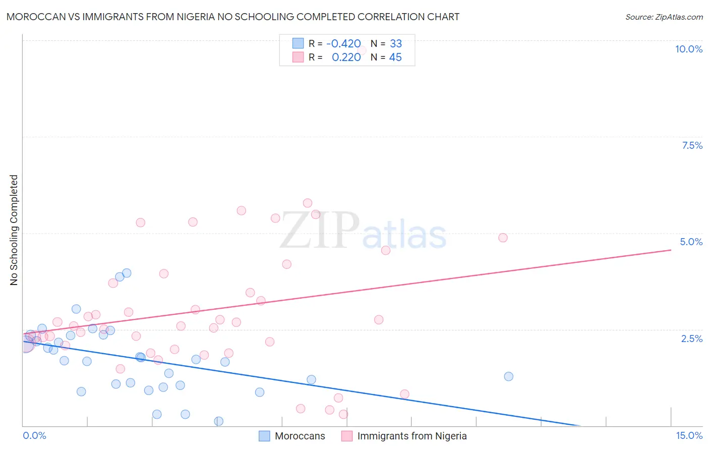 Moroccan vs Immigrants from Nigeria No Schooling Completed