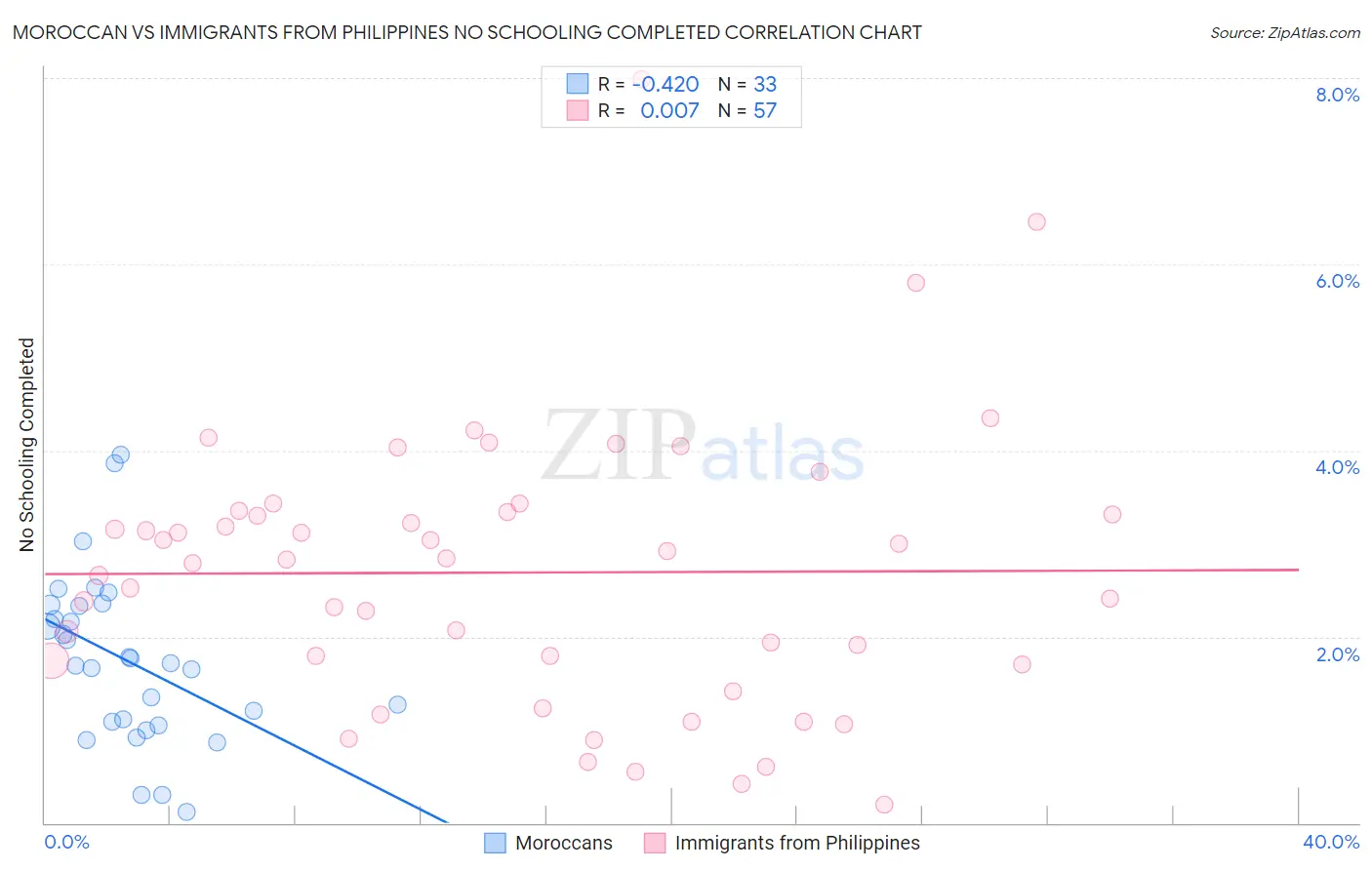 Moroccan vs Immigrants from Philippines No Schooling Completed