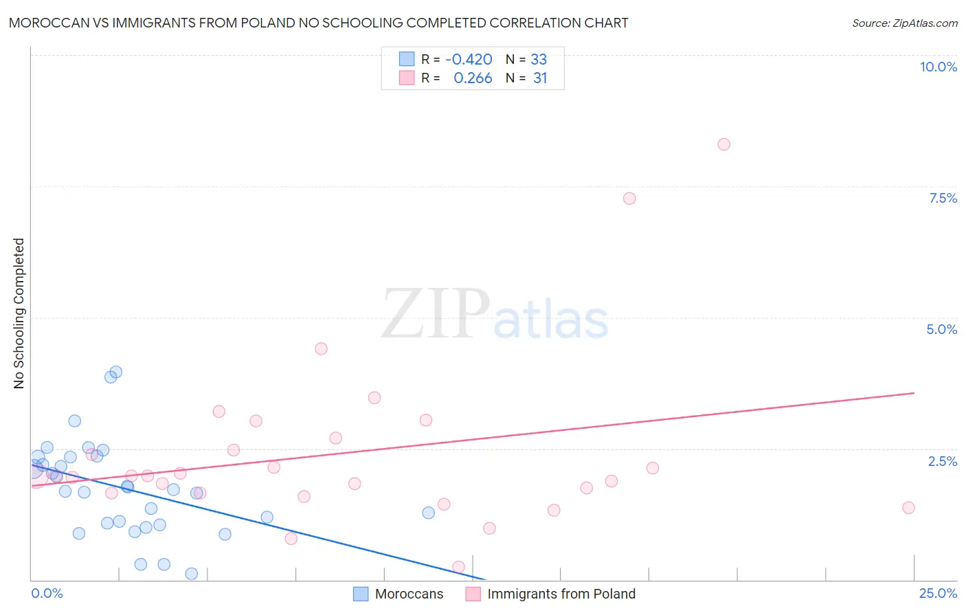 Moroccan vs Immigrants from Poland No Schooling Completed