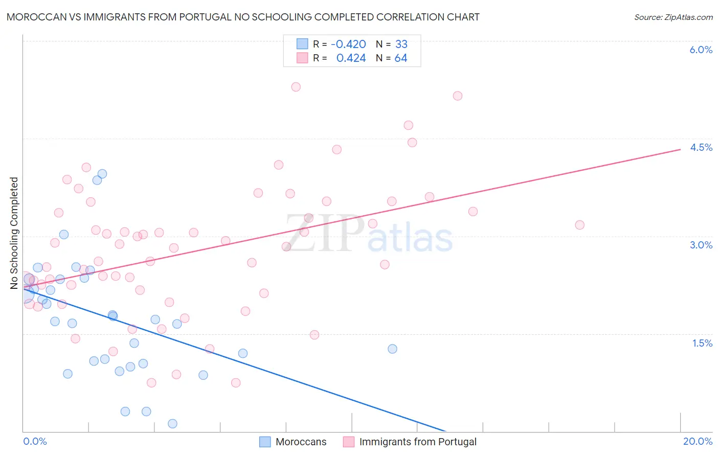 Moroccan vs Immigrants from Portugal No Schooling Completed