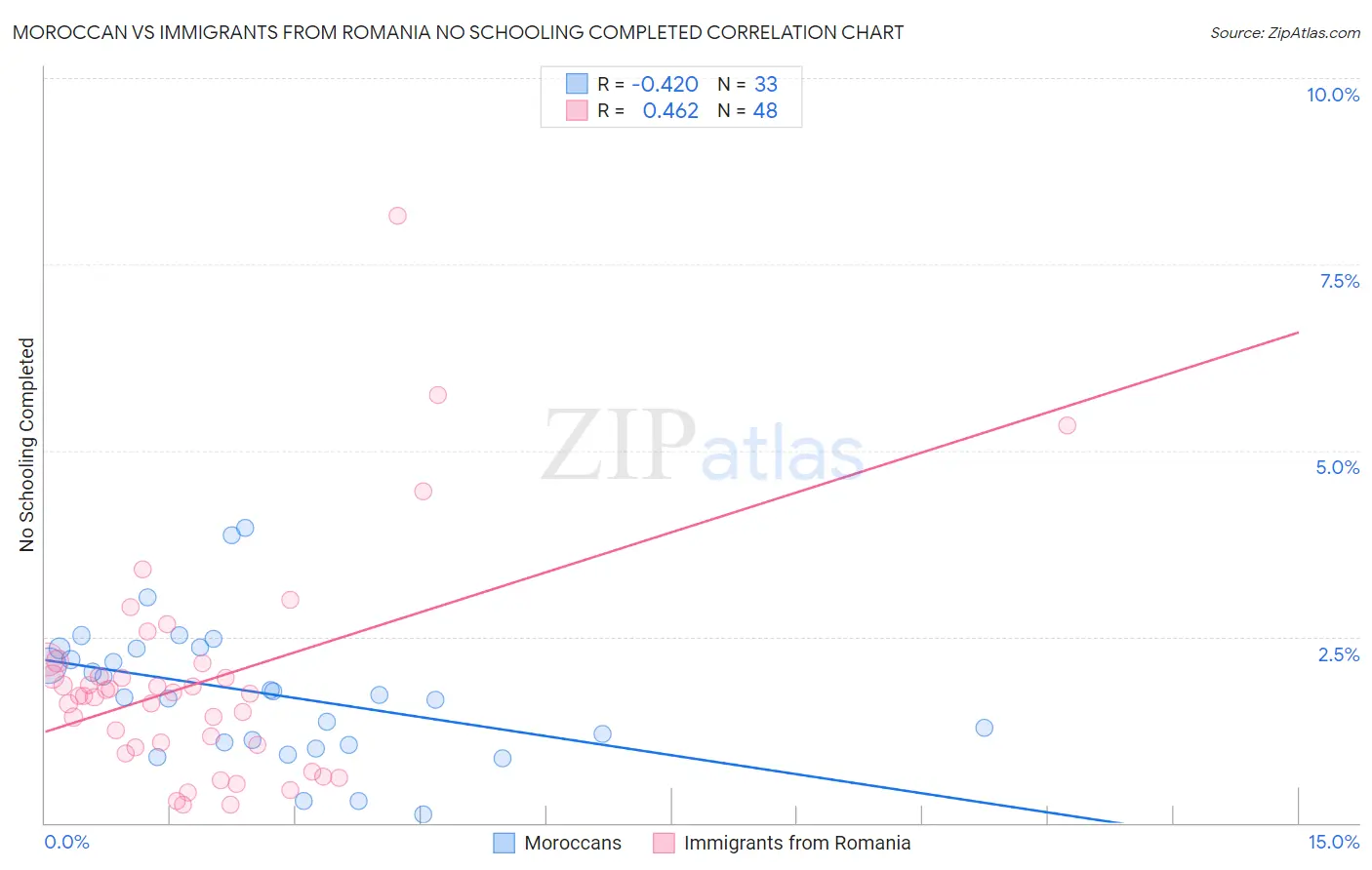 Moroccan vs Immigrants from Romania No Schooling Completed