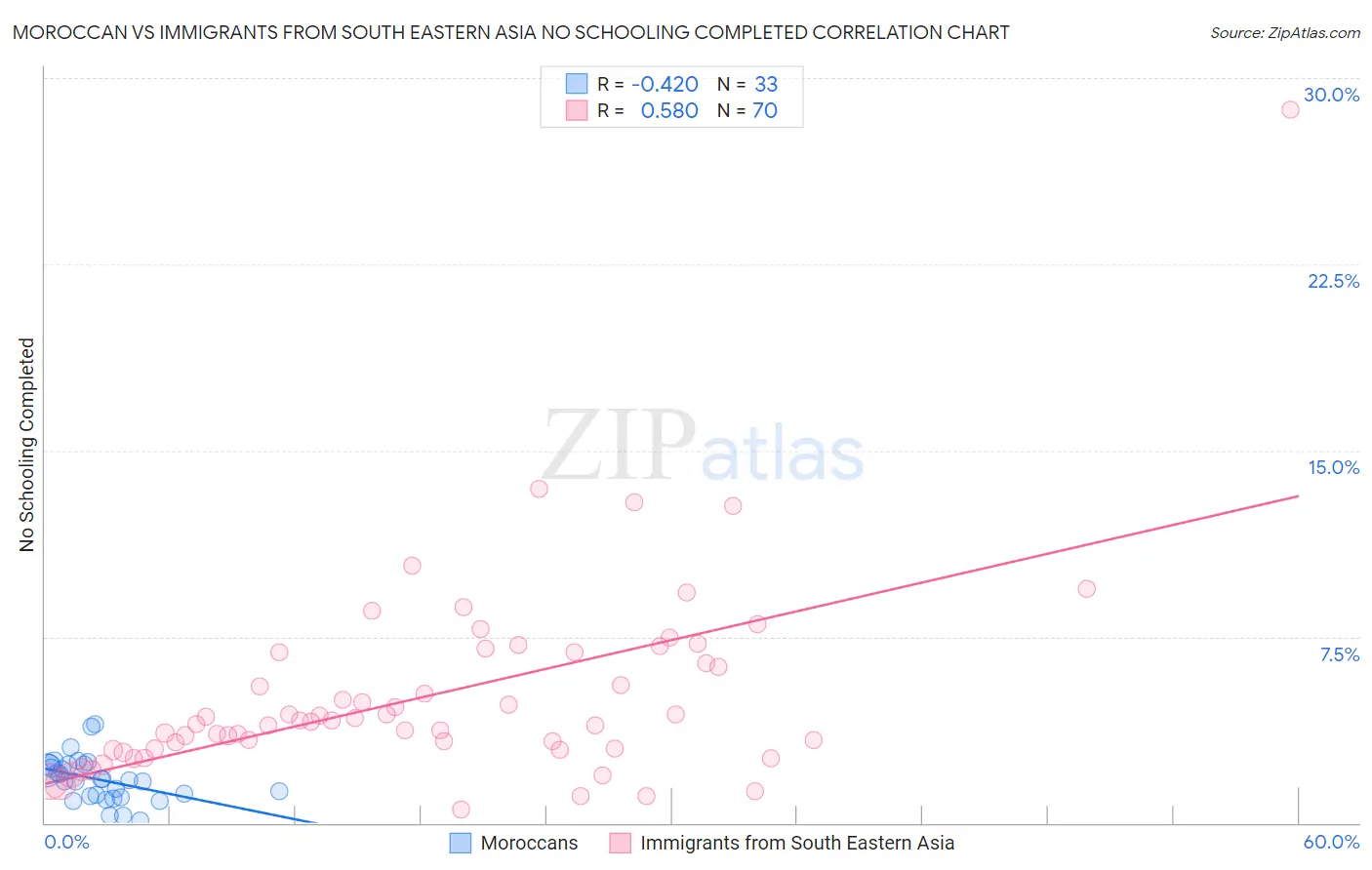 Moroccan vs Immigrants from South Eastern Asia No Schooling Completed