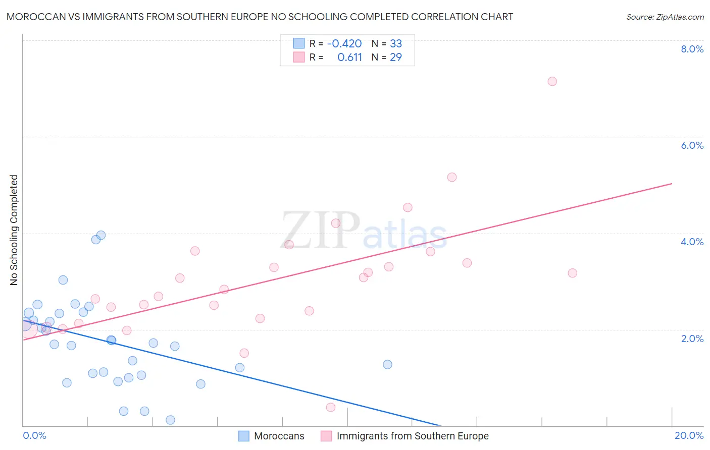 Moroccan vs Immigrants from Southern Europe No Schooling Completed