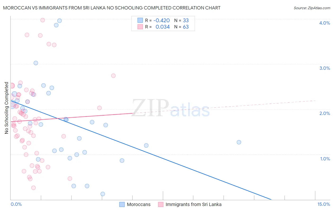 Moroccan vs Immigrants from Sri Lanka No Schooling Completed