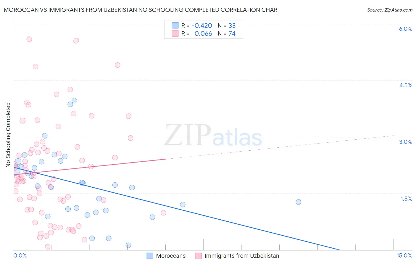 Moroccan vs Immigrants from Uzbekistan No Schooling Completed