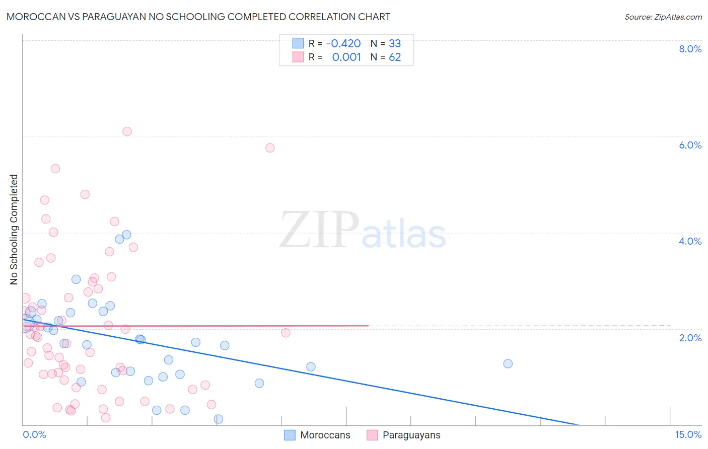 Moroccan vs Paraguayan No Schooling Completed