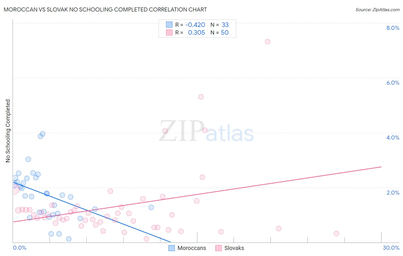Moroccan vs Slovak No Schooling Completed