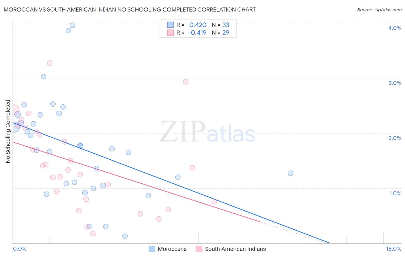 Moroccan vs South American Indian No Schooling Completed