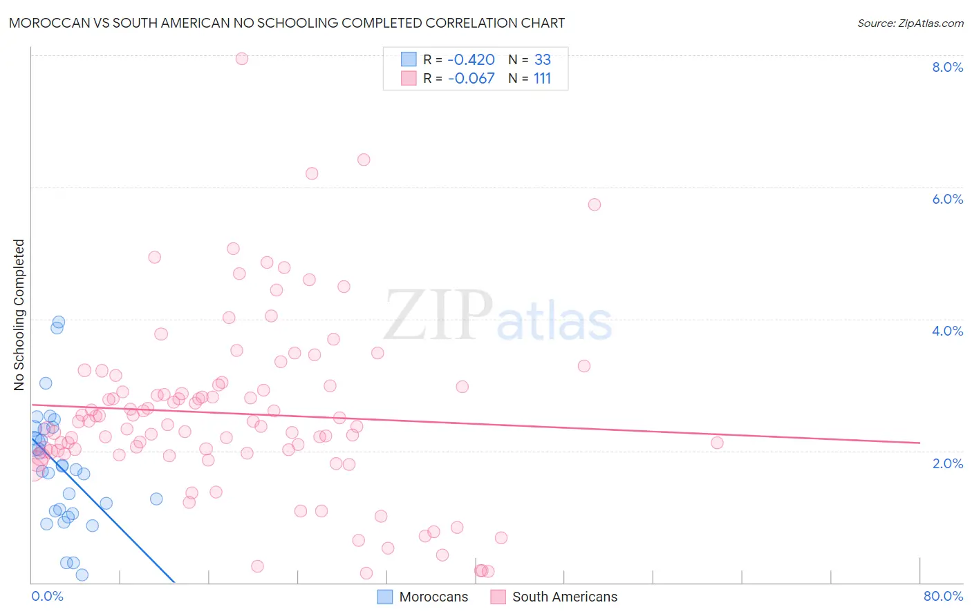 Moroccan vs South American No Schooling Completed
