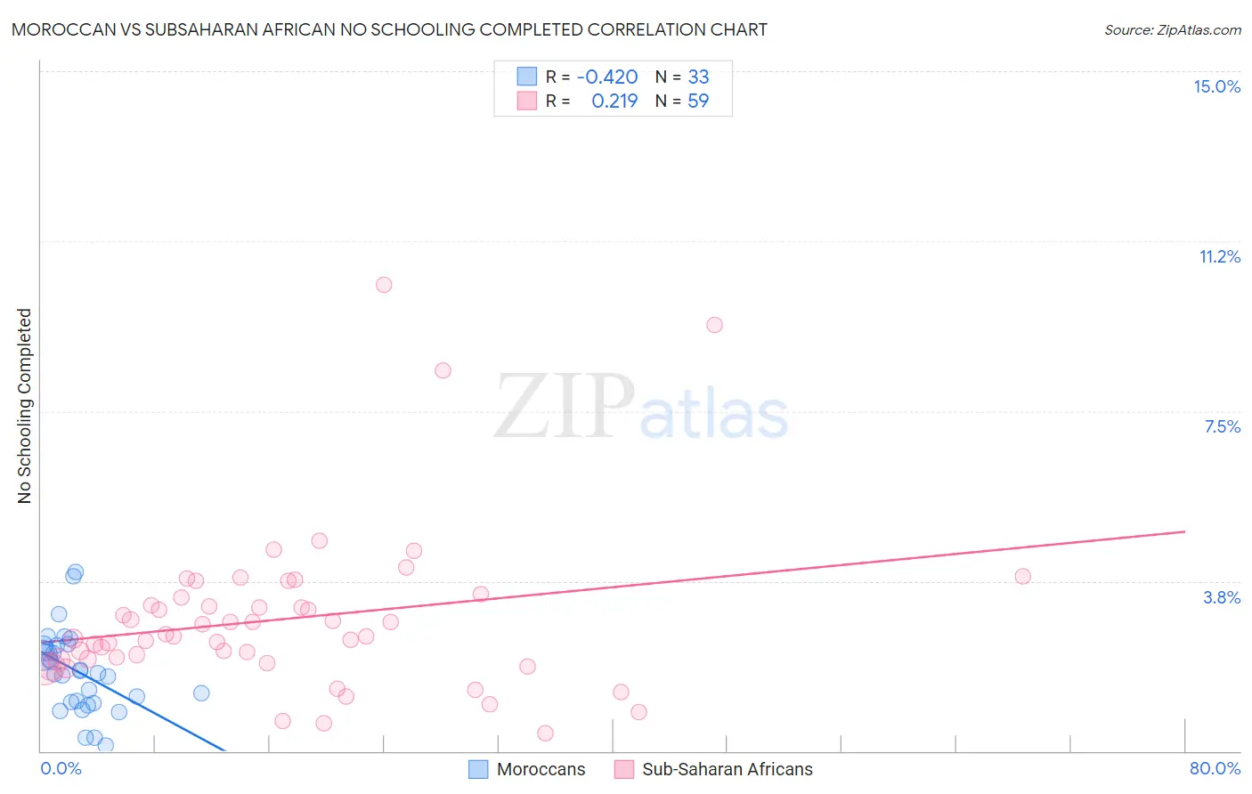 Moroccan vs Subsaharan African No Schooling Completed