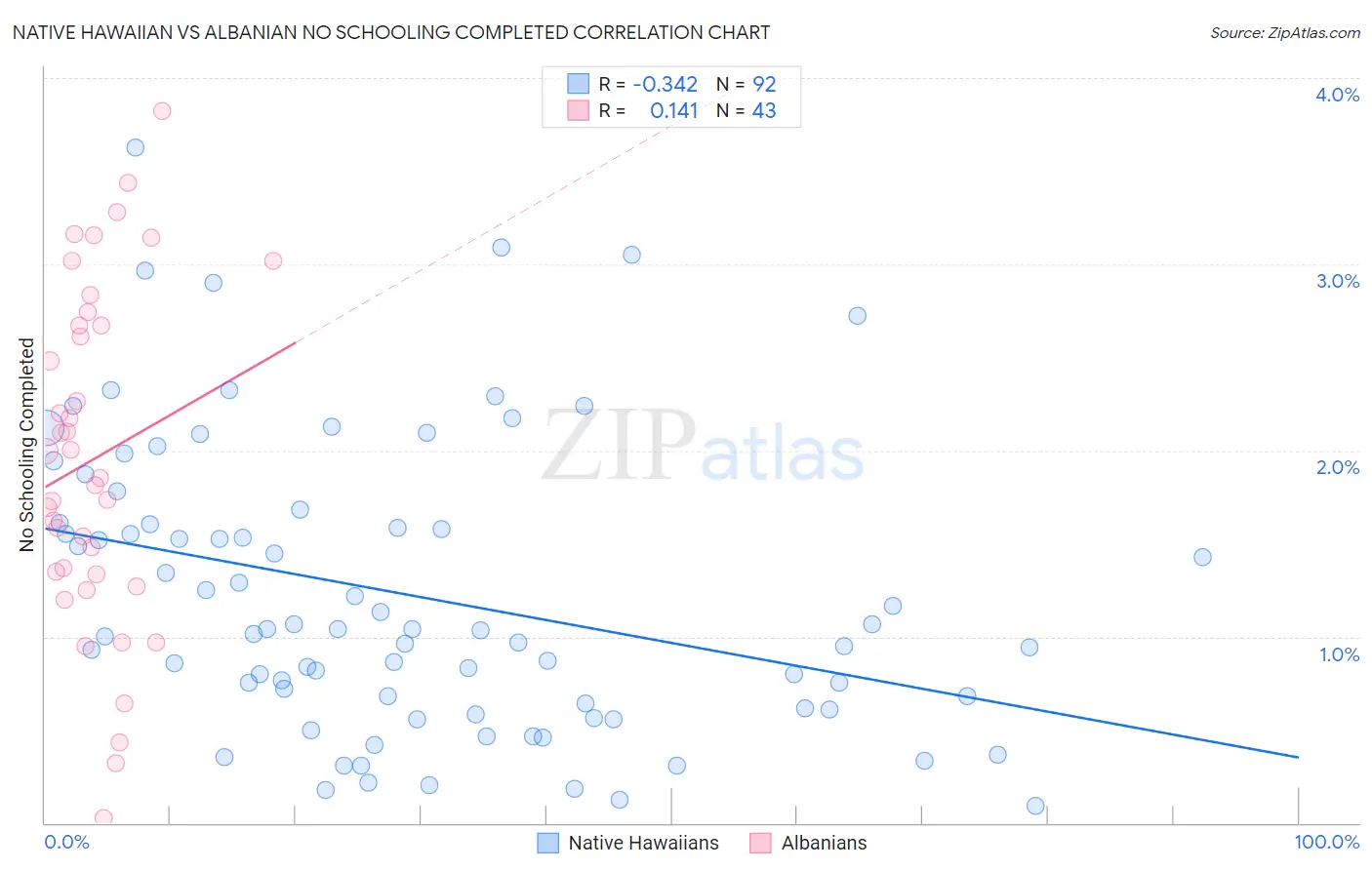 Native Hawaiian vs Albanian No Schooling Completed