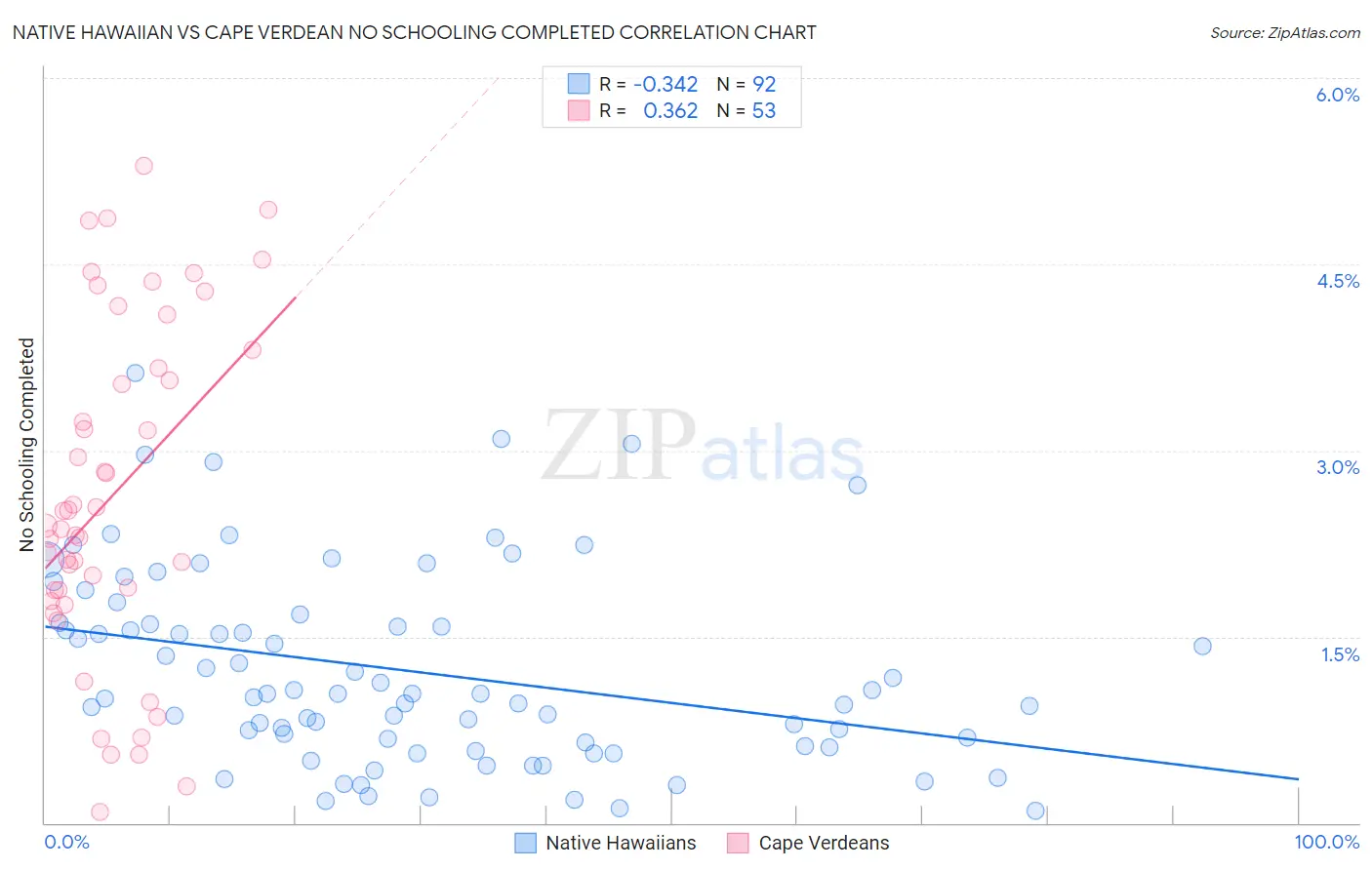 Native Hawaiian vs Cape Verdean No Schooling Completed