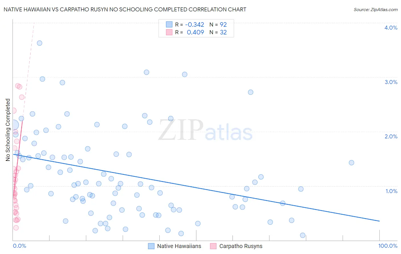 Native Hawaiian vs Carpatho Rusyn No Schooling Completed