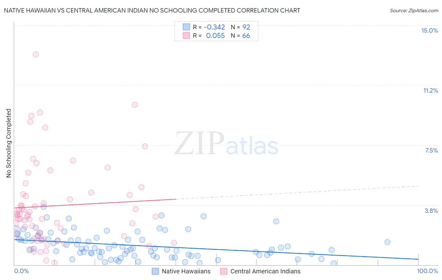 Native Hawaiian vs Central American Indian No Schooling Completed