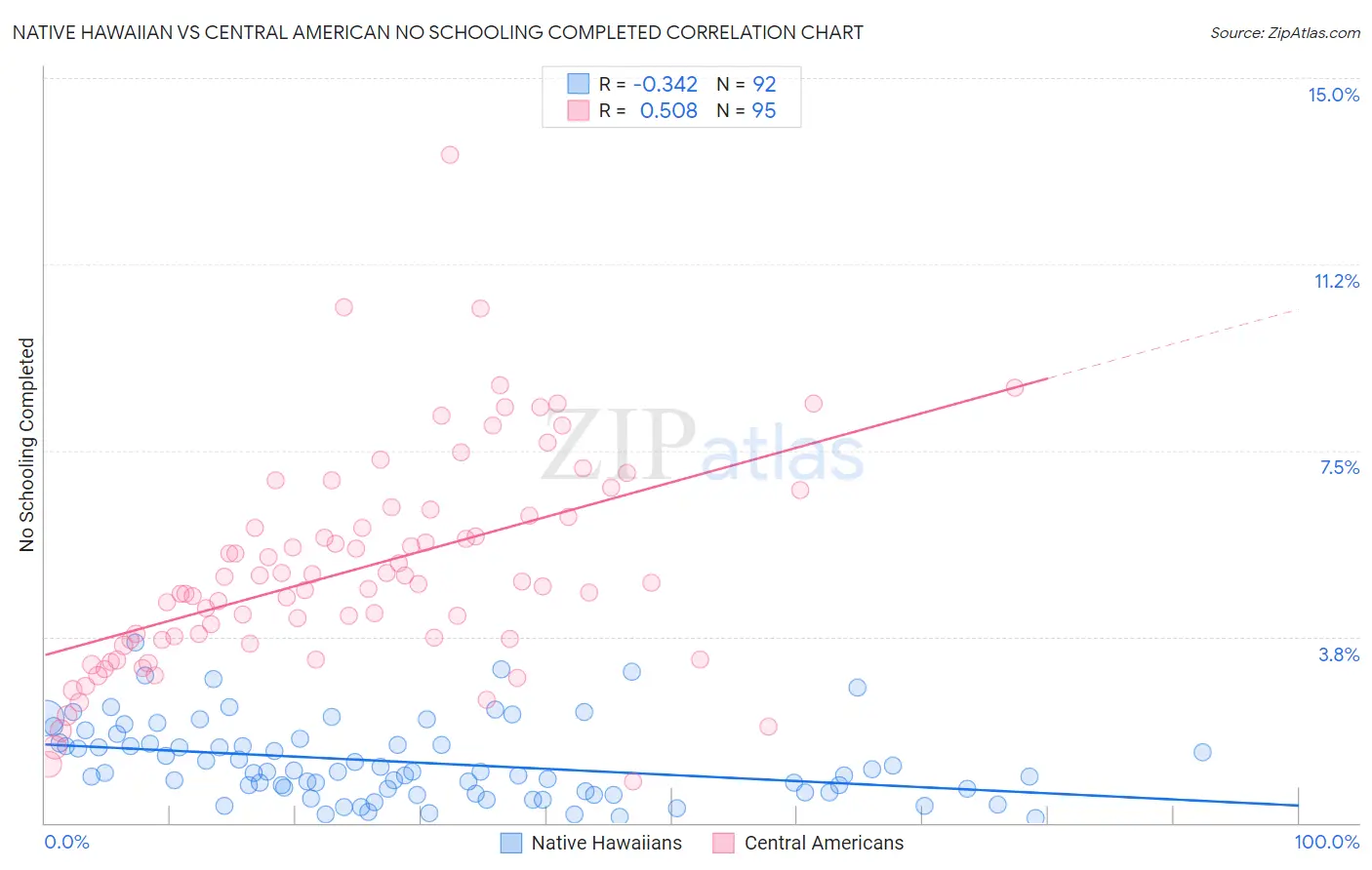 Native Hawaiian vs Central American No Schooling Completed