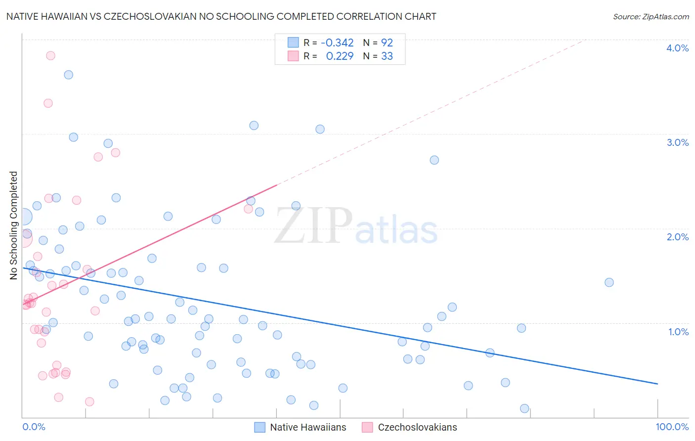 Native Hawaiian vs Czechoslovakian No Schooling Completed