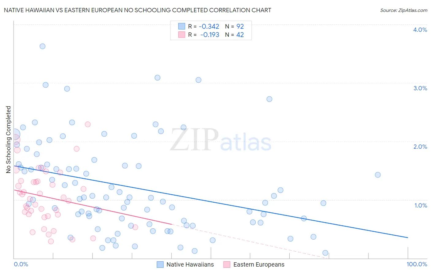 Native Hawaiian vs Eastern European No Schooling Completed