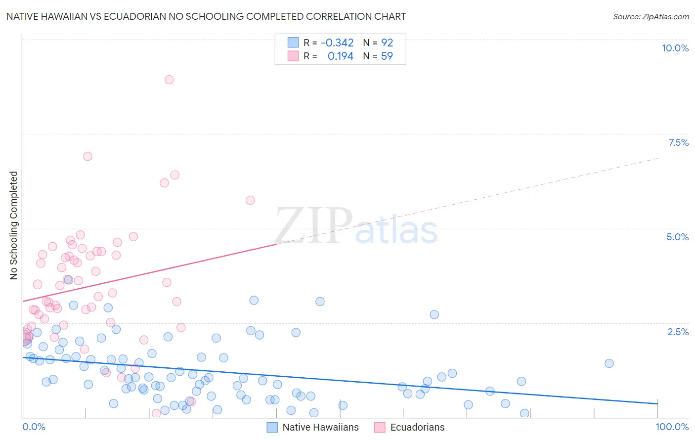 Native Hawaiian vs Ecuadorian No Schooling Completed