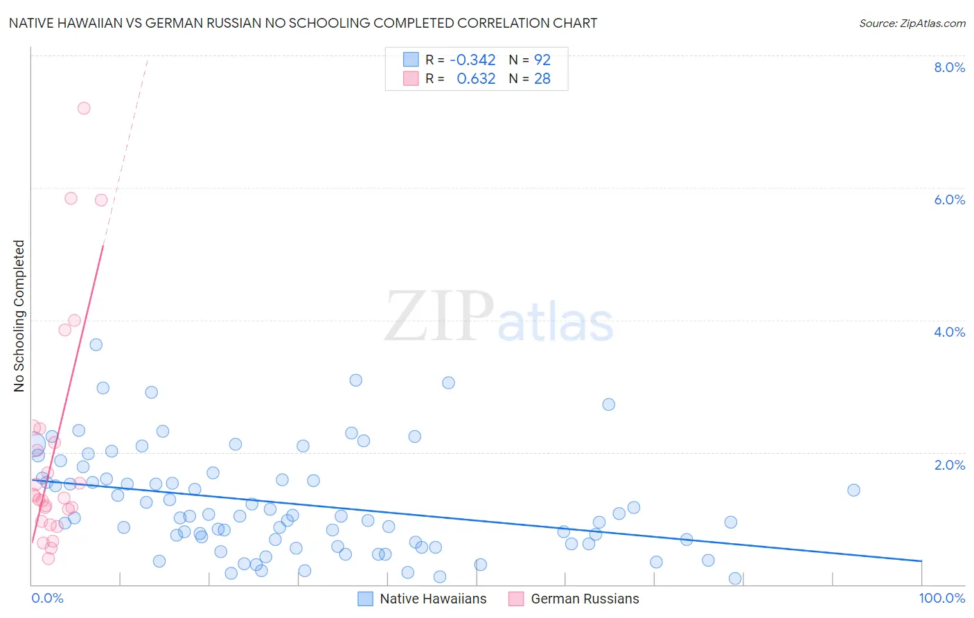 Native Hawaiian vs German Russian No Schooling Completed
