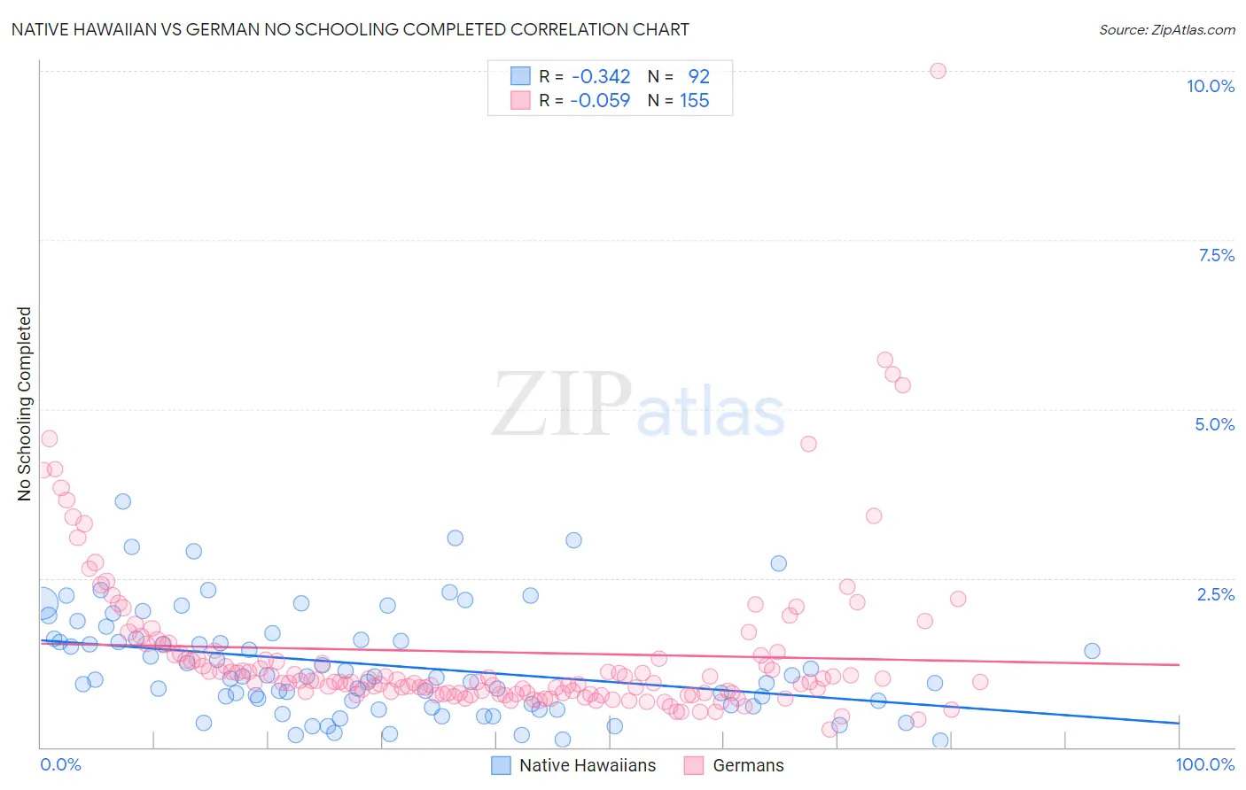 Native Hawaiian vs German No Schooling Completed