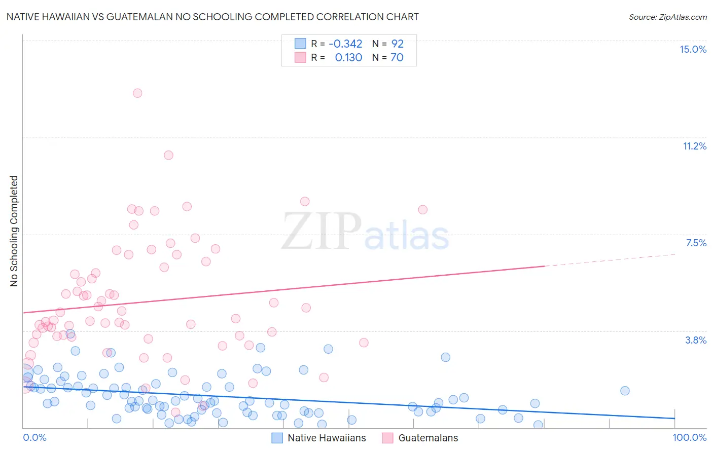 Native Hawaiian vs Guatemalan No Schooling Completed