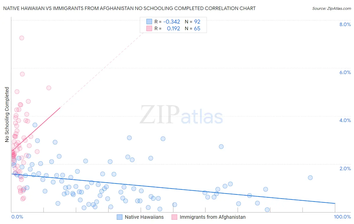 Native Hawaiian vs Immigrants from Afghanistan No Schooling Completed