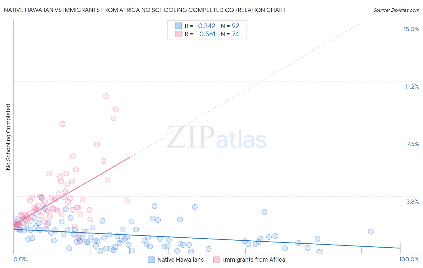 Native Hawaiian vs Immigrants from Africa No Schooling Completed