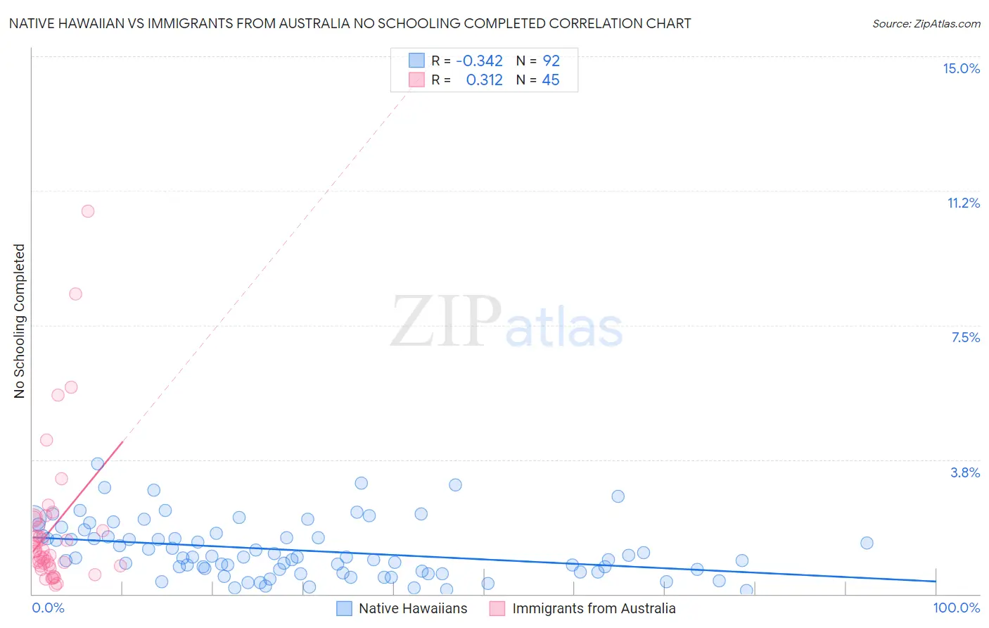 Native Hawaiian vs Immigrants from Australia No Schooling Completed